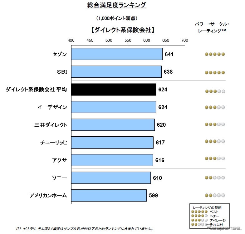 2014年日本自動車保険新規加入満足度調査・総合満足度ランキング（ダイレクト系）