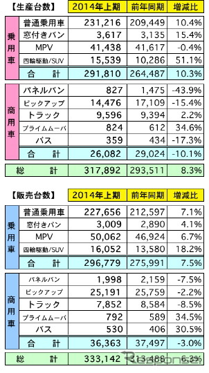 上期の自動車販売は6.3％の増加、通年予想を上方修正…マレーシア自動車協会