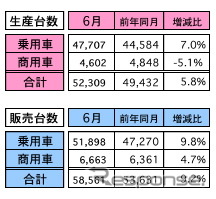 6月のマレーシア自動車販売、前年同月比は9.2％増に…休暇前の駆け込み需要