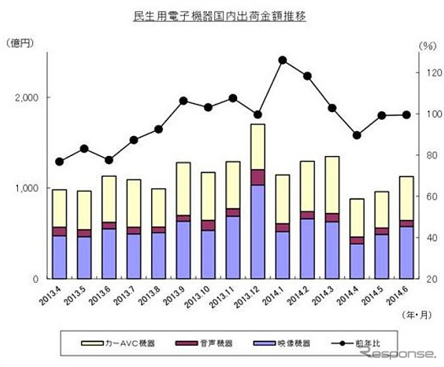 民生用電子機器国内出荷実績