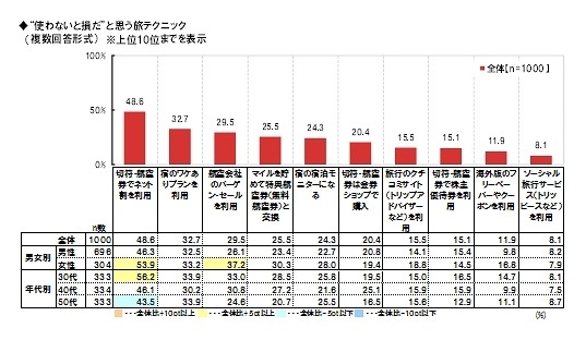 “使わないと損だ”と思う旅テクニック