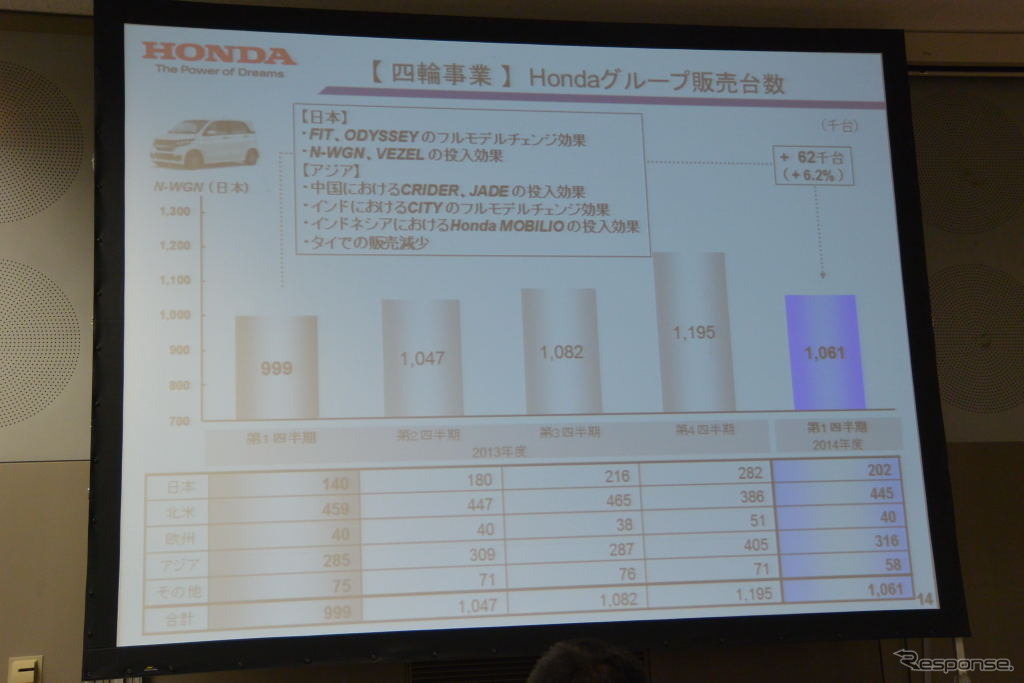 ホンダ決算会見