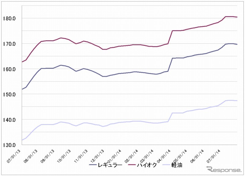 給油所のガソリン小売価格推移（資源エネルギー庁の発表をもとにレスポンス編集部でグラフ作成）