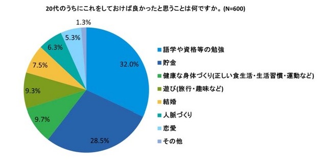 「20代のうちにこれをしておけば良かったと思うこと」