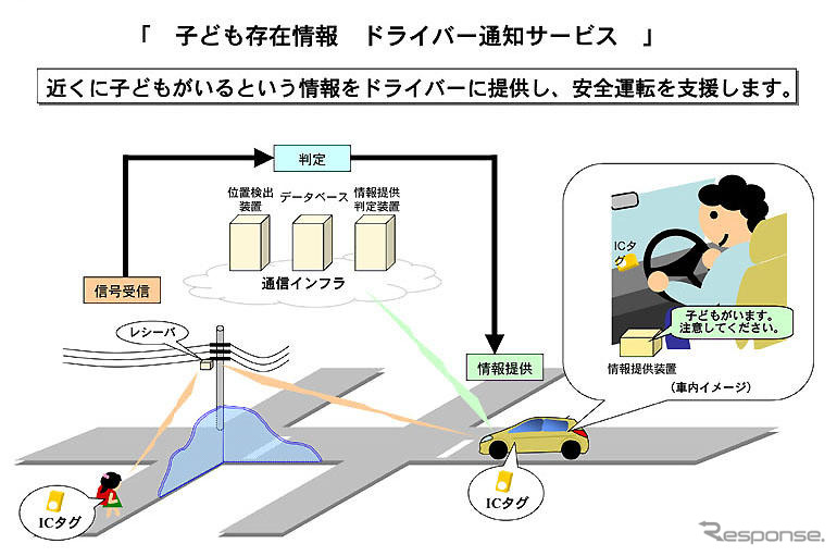 ICタグで子供の交通事故防止---日産やNTT データなど5社