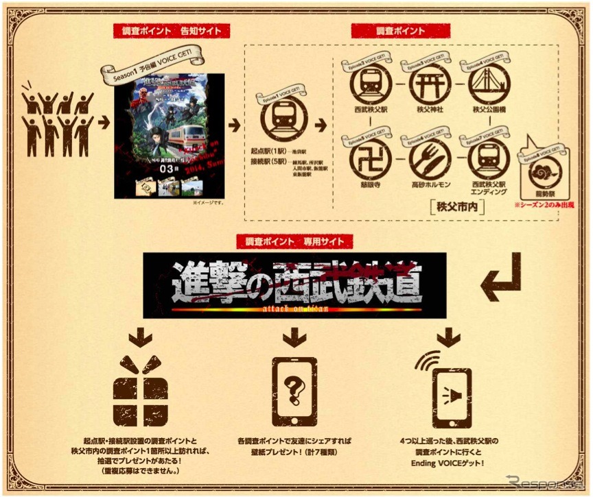 西武は8月6日から「進撃の巨人」とのコラボによるスマホスタンプラリー「進撃の西武鉄道」を開始する。スマートフォンの画面上でスタンプを押す仕組み