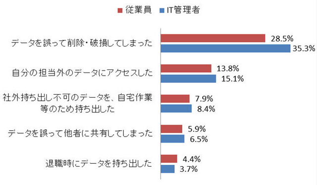 「社内で業務データを取り扱う際に、以下を経験したことがありますか？」