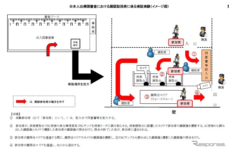 法務省、日本人出帰国審査における顔認証技術に係る実証実験を実施