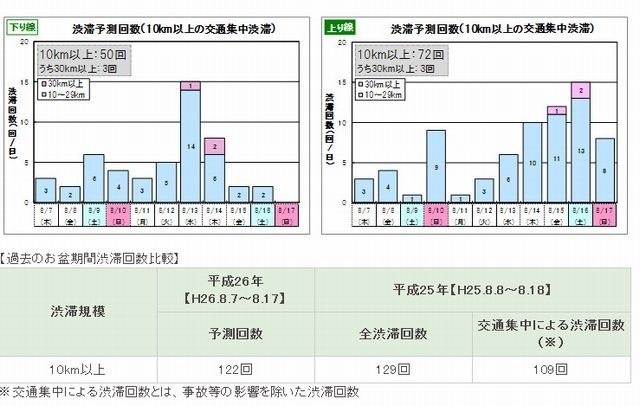 渋滞予測回数（東日本）