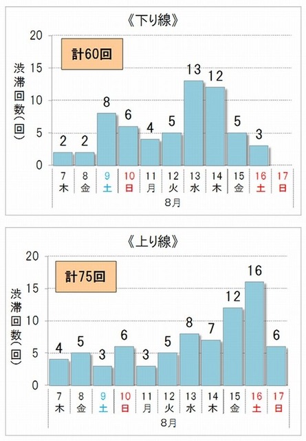 渋滞予測回数（西日本）