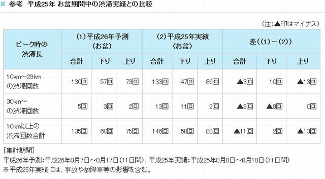 渋滞予測回数（西日本・前年比）