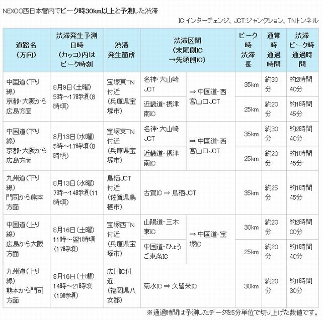 NEXCO西日本管内でピーク時30km以上と予測した渋滞