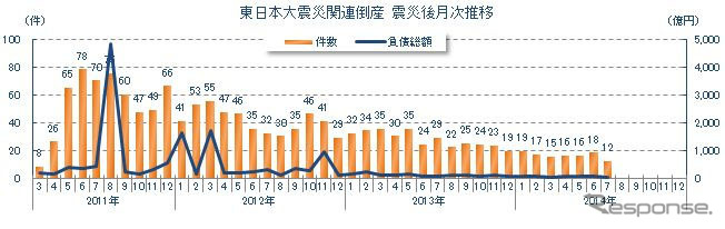 東日本大震災関連倒産 震災後月次推移