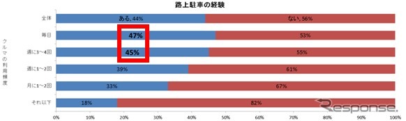 路上駐車の経験