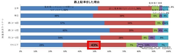 路上駐車の理由