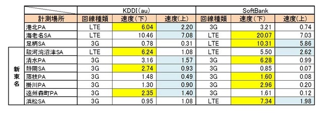 2012年12月の結果（iPhone）