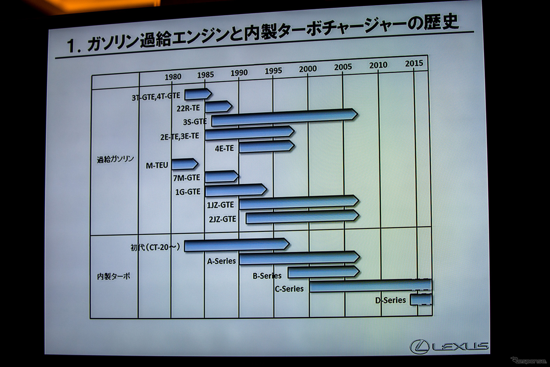 トヨタ過給エンジンの歴史