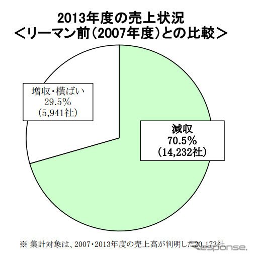 トヨタグループ下請企業、7割はリーマン前の水準に回復せず…帝国データバンク