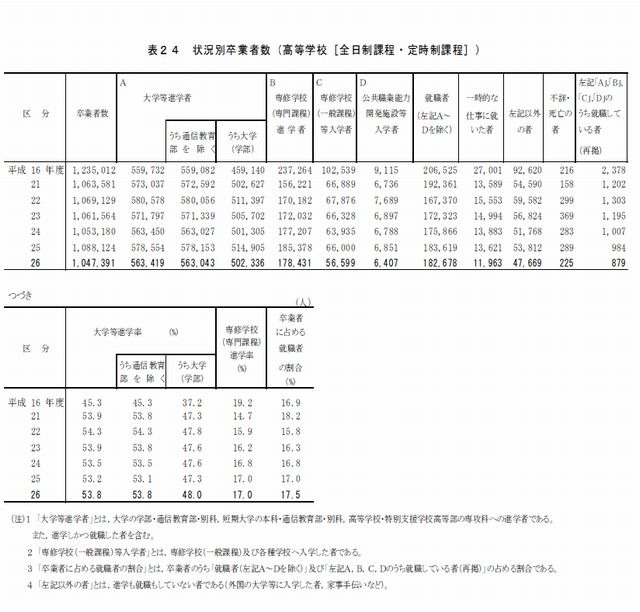 状況別卒業者数（高校）