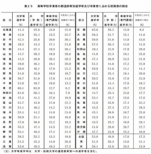 都道府県別進学率