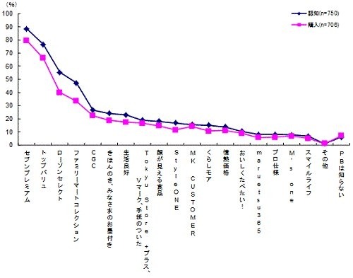 PBの認知率、購入率