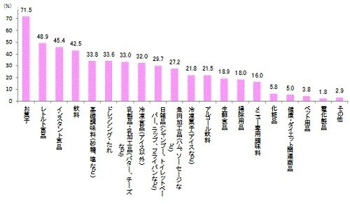 購入したことのあるPBのカテゴリ