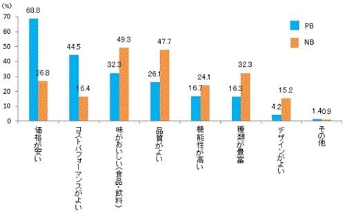 PBとNB商品に対してのイメージ