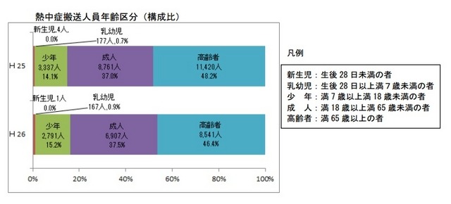 年齢区分別搬送者数