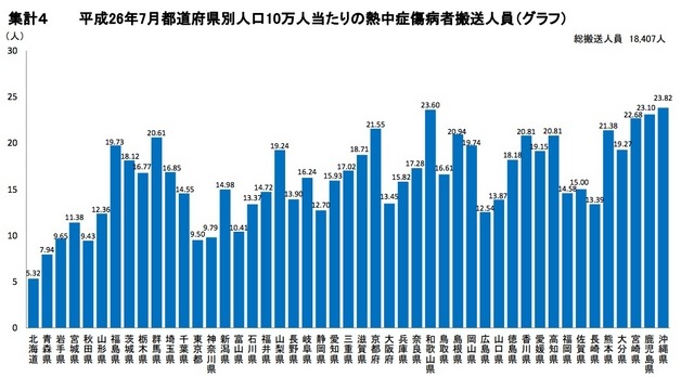 道府県別人口10万人当たりの搬送人員数