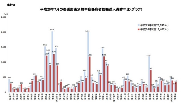 道府県別総搬送人員数