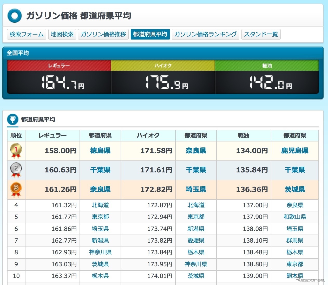 お盆のガソリン価格、最安は何県？