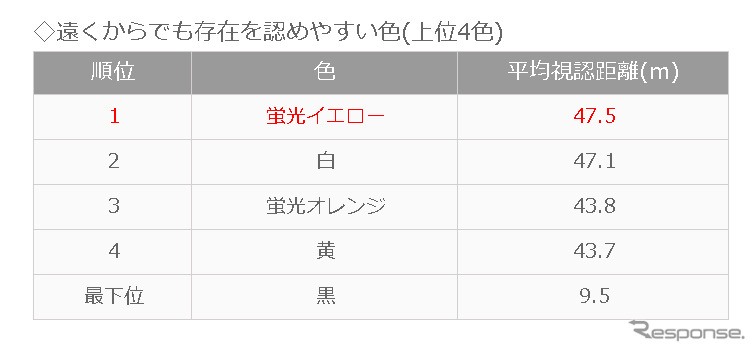 遠くからでも存在を認めやすい色