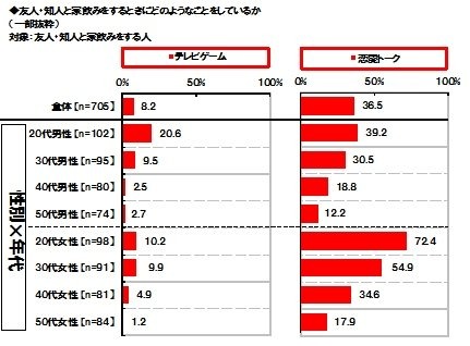 「友人・知人と家飲みするときにどのようなことをしているか」グラフ　マルハニチロ調べ