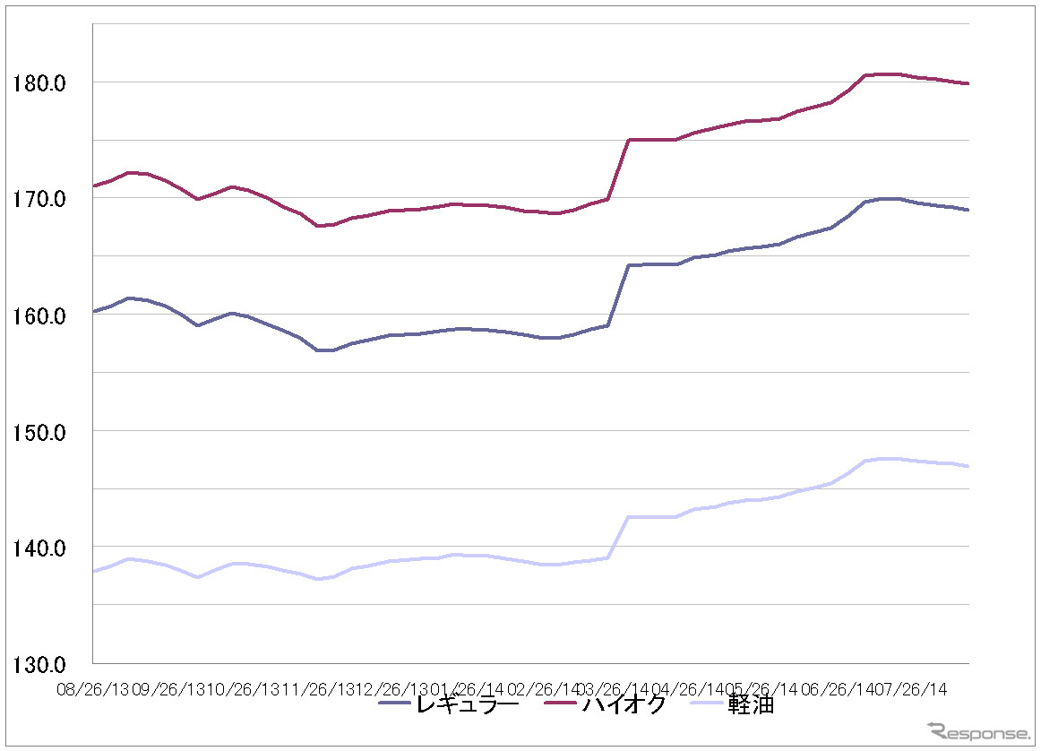 給油所のガソリン小売価格推移（資源エネルギー庁の発表をもとにレスポンス編集部でグラフ作成）