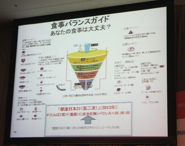 村上氏の発表資料（食事バランスガイド・健康日本21（第二次））