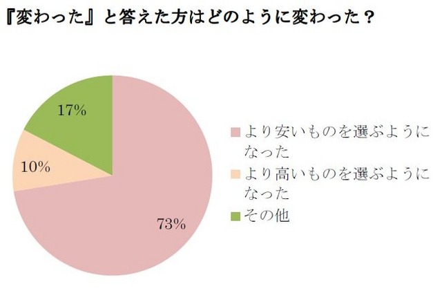 「変わった」と答えた方はどのように変わった？