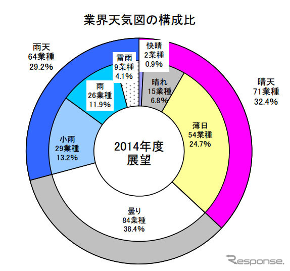 業界天気図の構成比