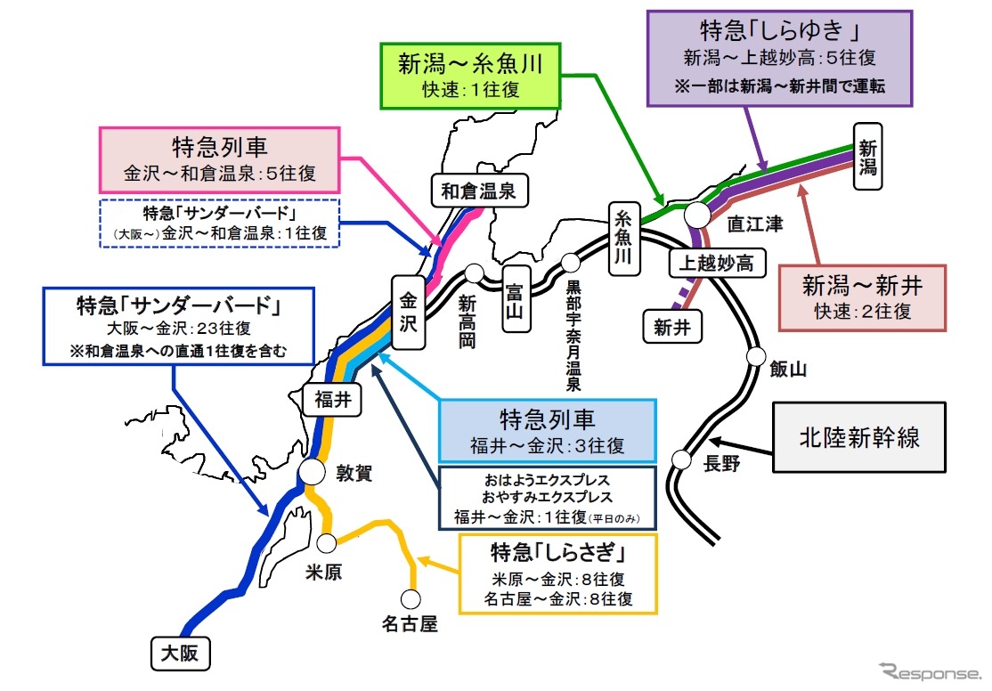 北陸新幹線の開業に伴い在来線の運行体系も大幅に変更。越後湯沢～金沢間などを結ぶ在来線特急『はくたか』などが廃止される。