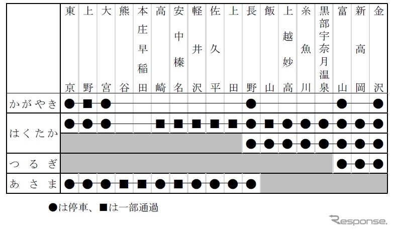 北陸新幹線で運転される『かがやき』『はくたか』『つるぎ』『あさま』の停車駅。最速達列車は東京～金沢間を2時間28分で結ぶ。