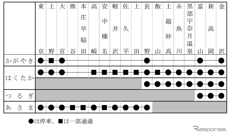 北陸新幹線で運転される『かがやき』『はくたか』『つるぎ』『あさま』の停車駅。最速達列車は東京～金沢間を2時間28分で結ぶ。