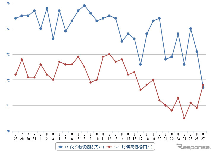 ハイオクガソリン実売価格（「e燃費」調べ）