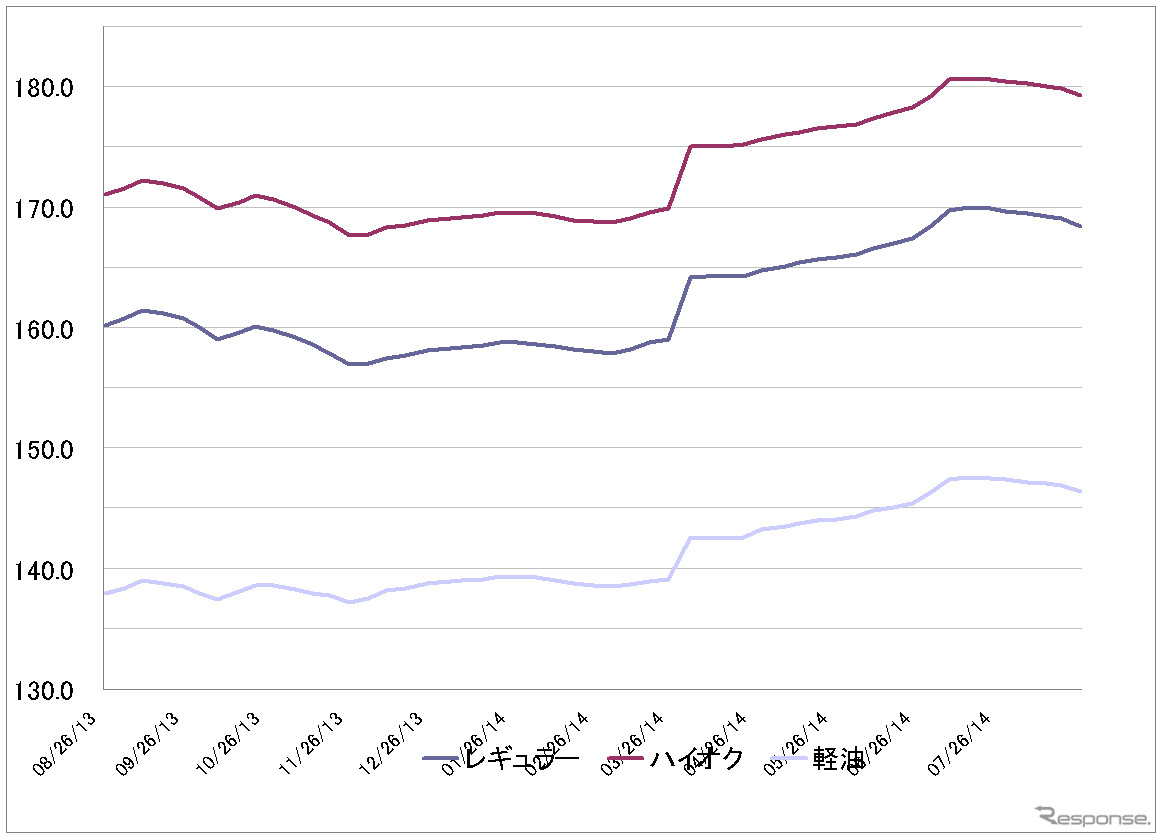 給油所のガソリン小売価格推移（資源エネルギー庁の発表をもとにレスポンス編集部でグラフ作成）
