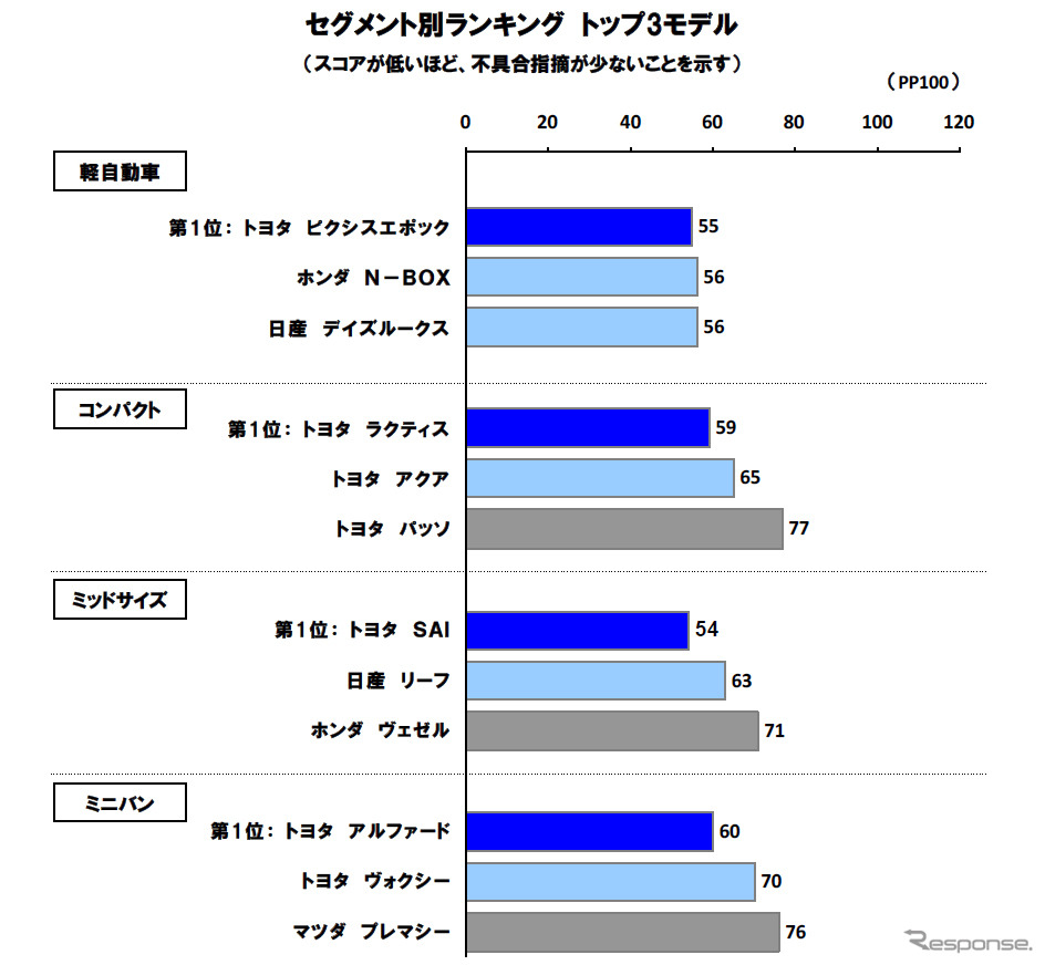 日本車初期品質調査（セグメント別）