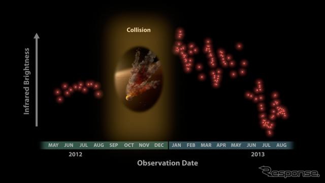 NASAスピッツァー宇宙望遠鏡による恒星NGC2547-ID8の周囲のダストからの赤外線強度の観測結果（出典：：NASA/JPL-Caltech/University of Arizona）