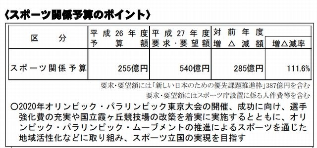 スポーツ関係予算のポイント