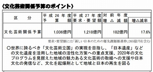 文化芸術関係予算のポイント