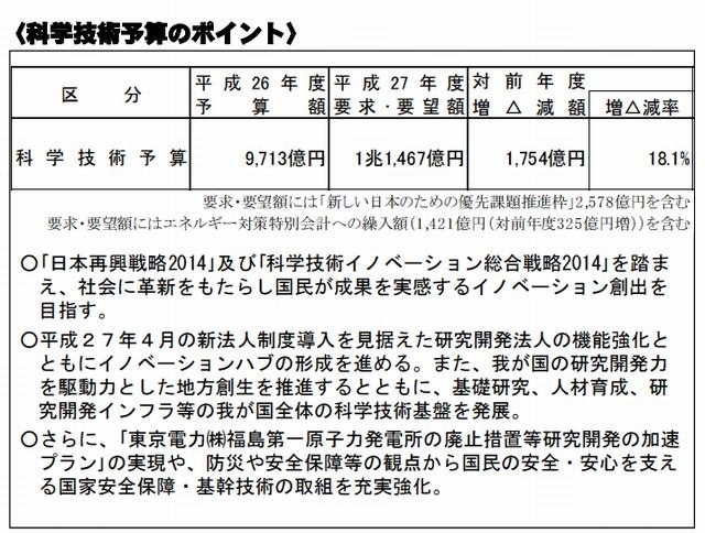 科学技術予算のポイント