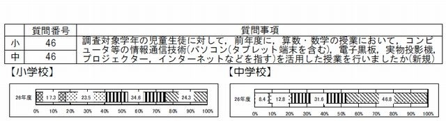 ICTを活用した授業を行った学校の割合（算数・数学）