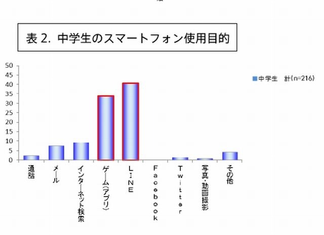 中学生のスマートフォン使用目的