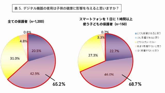 デジタル機器の使用が子どもの健康に影響を与えると思うか